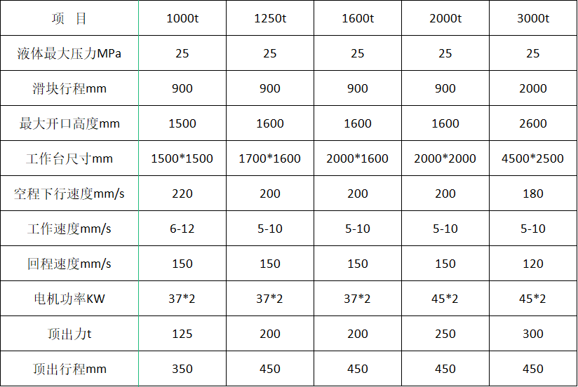 三梁四柱液壓機（1000噸1500噸2000噸）參數