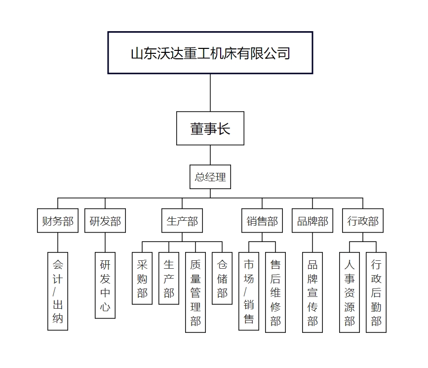 組織架構(gòu)